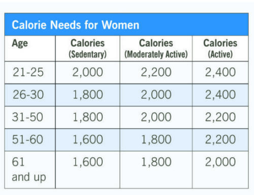 How Many Calories Should Men and Women Eat Per Day?